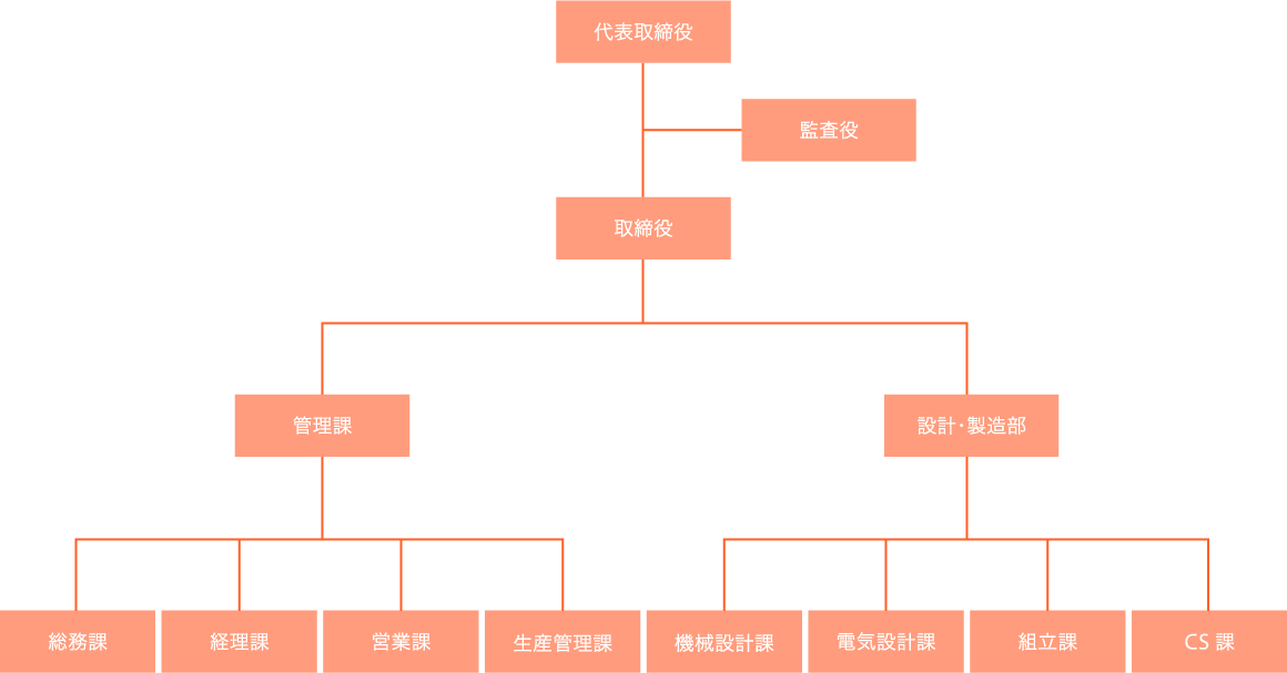 組織図 PC版